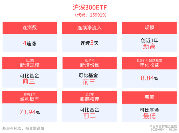 领航配资 近3天获得连续资金净流入，沪深300ETF(159919)冲击4连涨，最新规模创成立以来新高！