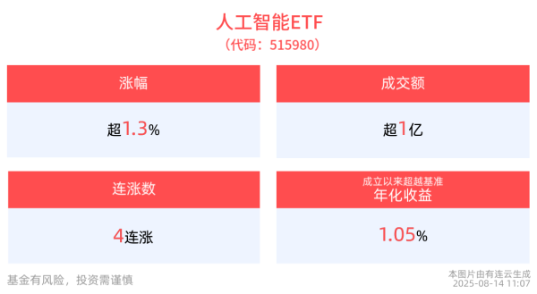元宝枫资本 连续4日上涨！人工智能ETF(515980)盘中一度涨超2%，指数权重股寒武纪领涨，和而泰10cm涨停，瑞芯微跟涨