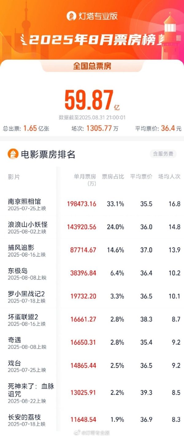 通弘网 长城汽车：8月汽车销量11.56万辆 同比增长22.33%